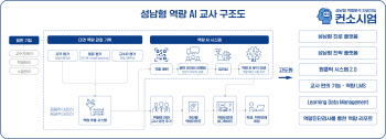 전국 첫 학생 역량분석 AI 시스템···성남시 정부 공모사업 선정