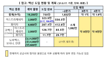 AZ 106.8만회분 출하, 6월 첫주까지 AZ 556.5만회분 추가