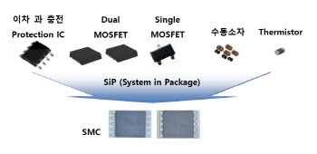 아이티엠반도체 “중형 배터리 보호회로 모듈 핵심부품 SiP 성공”