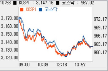 외인 매도에 하락…이틀째 '960선'