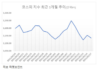 코스피, 호악재 속 방향성 탐색…“낙폭과대 IT株 주목”