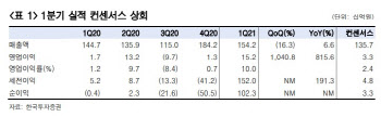 에스엠, 본업인 앨범판매 호조·자회사도 개선중…목표가↑ -한국