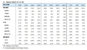 매일유업, 견고한 시장지배력 유지·지속적 성장 전망 -하이