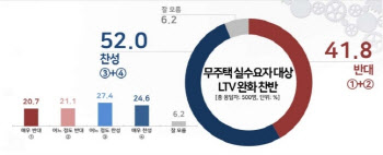 LTV완화 30대가 가장 원한다