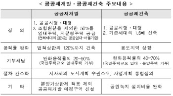 서울 공공재개발, 전체 가구수 20% 이상 공공임대 공급해야