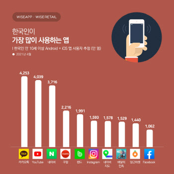 ‘카카오톡’ 한국인이 가장 많이, 자주 사용 앱 2관왕