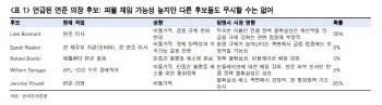 임기 9개월 남은 파월…하반기부터 불확실성 불거질 수도