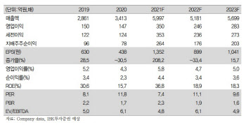 태웅로직스, 해상 운임 강세 따라 실적 개선 지속-IBK