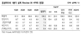 진성티이씨, 건설기계 시장 회복 따른 모멘텀 유효 -NH