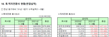 상장사 17.7% 흑전, 적전 보다 4배 많아