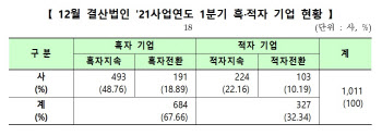 10곳 중 7곳 흑자…메디톡스·티케이케미칼 등 흑전