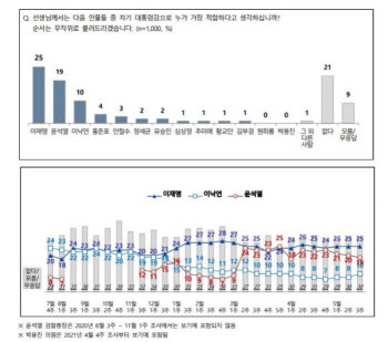 이재명 25% vs 윤석열 19%…尹 3주째 하락세