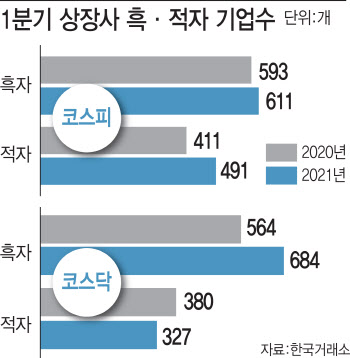 코로나19 기저효과 '톡톡'…적자기업 훅 줄었다