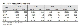 디앤씨미디어, 웹소설·웹툰 등 콘텐츠 영역 '프리미엄' 지속 -IBK