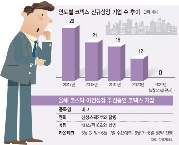 코넥스 신규·이전상장 無… '코스닥 등용문' 흔들리나