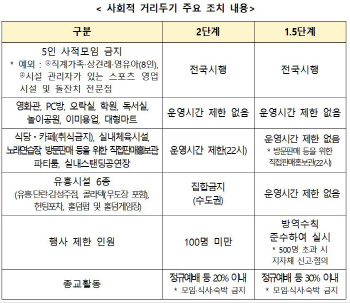 現 거리두기 3주 연장…경북 영주·문경, 개편안 시범적용 추가