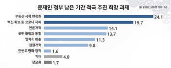 文정부 남은 과제 `부동산` 24.1%-`코로나 극복` 19.7%,