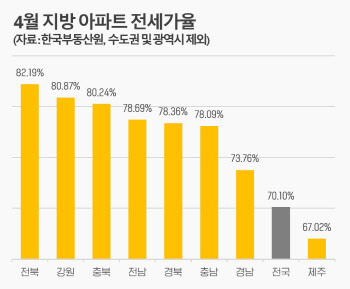 전세가율 80% 육박에...“지방 아파트 사자”