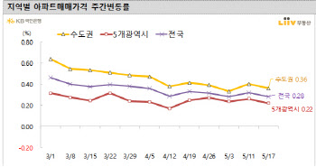 서울 집값 0.22%↑…상승폭 줄었지만 매수세 붙어