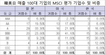 매출 100대 기업 ESG 성적표 '日>美>韓'