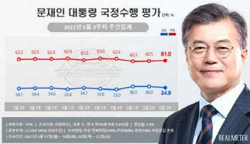 ‘한미회담 직전’ 여론조사서 文대통령 지지율 34.9%…1.1%P↓