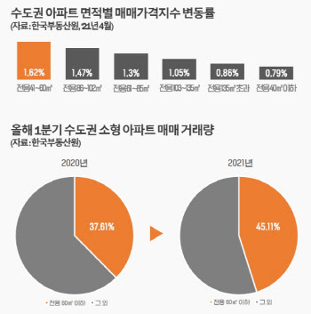 “84㎡은 비싸다”…소형 아파트로 매수 몰린다