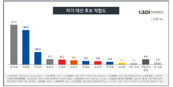 차기 대선, 윤석열-이재명 오차범위 내 접전