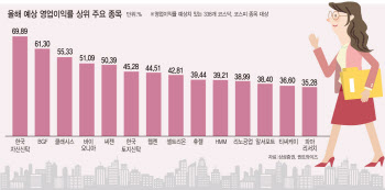 테이퍼링 언급 '임박'…금리 상승 견디는 고마진·성장株 '주목'