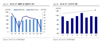 포스코ICT, 2Q 실적부진…하반기 실적 턴어라운드 -KTB