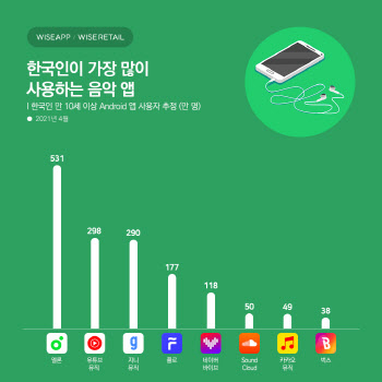 스포티파이 아니라 유튜브 뮤직이 통했다…멜론 맹추격