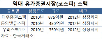 11년만의 코스피 스팩 등장… 합병 향방은?