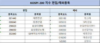 SK바사 코스피200 입성…SKIET 신규특례요건 충족시 추가(상보)