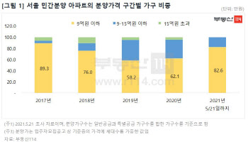 서울 9억 이하 분양아파트 비중 83%…4년 새 최고