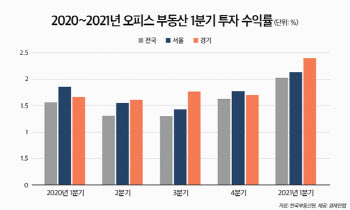 경기도 오피스 1분기 투자수익률 2.43%...전국 최고