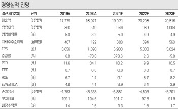 현대건설, 기술경쟁력 확인 추가수주 기대감…목표가↑-케이프