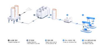 한화솔루션, 현대글로비스 차량 연료용 수소 공급자 선정