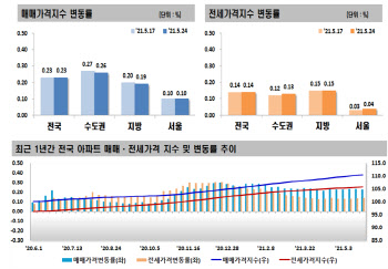 멈추지 않는 서울 아파트값…2주 연속 0.1% 상승