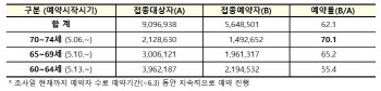 예약률 70~74세 70.1%, 65~69세 65.2%, 60~64세 55.4%