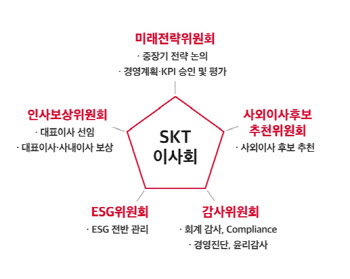 SKT, `이사회 중심 경영` 강화…5대 위원회로 개편