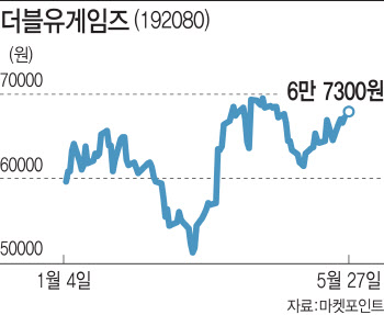 소셜카지노株, 코로나19 이후에도 모멘텀 '톡톡'