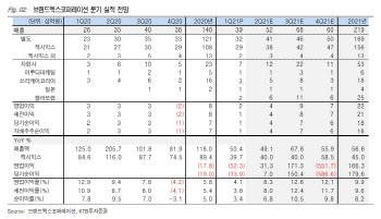 브랜드엑스코퍼레이션, 하반기 성수기 모멘텀 유효 -KTB