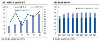 지니뮤직, 올해 영업익 전년 대비 25% 증가 전망-NH