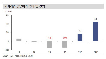 기가레인, 장비 호황에 올해 흑자전환…목표가↑-신한