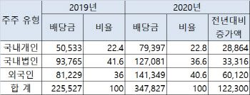 올해 상장사 34兆 배당금 잔치…外人 40% 개미 22% 받아