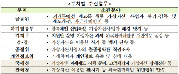 가상자산 사업자 관리는 금융위…과기정통부는 블록체인 산업 육성