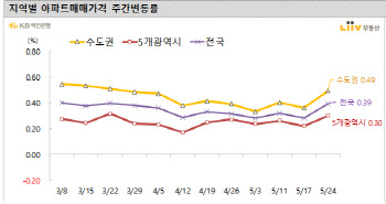 서울집값 0.35% 오르며 ‘V’자 반등