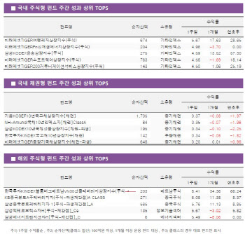 백신 맞고 여행 떠난다… 레저펀드 '훨훨'