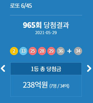 로또 965회 1등 당첨금 34억…7명 중 5명 '자동' 응모