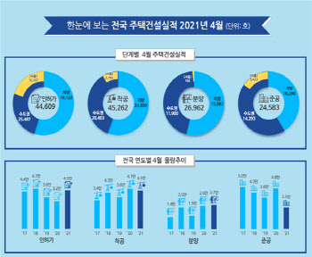 4월 서울 주택 인허가 1만107가구…전년比 113% 급등