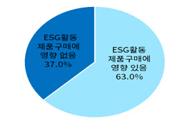 국민 10명 중 6명 “ESG가 제품 구매에 영향 준다”